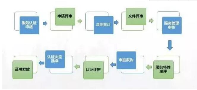 商品售后服務(wù)認(rèn)證的認(rèn)證流程